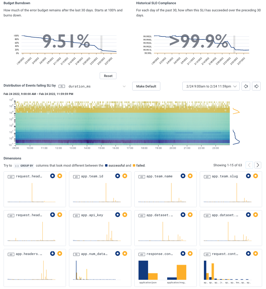 This sample SLO view from one of our recent alerts instantly pointed to the issue being related to a single customer’s configuration, orienting the rest of the remediation towards a direct conversation with them rather than being a full-blown outage.