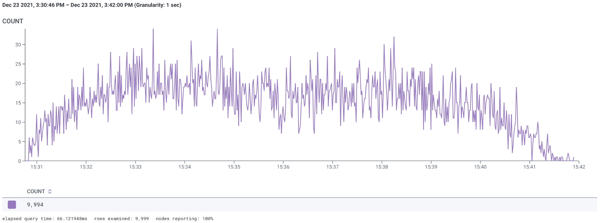 Graph showing 9 994 containers launched over 10 minutes, with about 20 containers launched each second