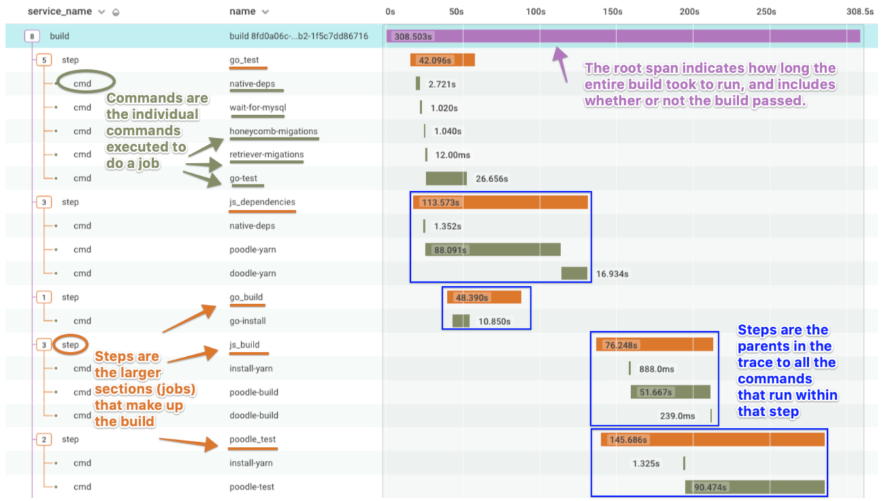 Trace waterfall showing a build going through CircleCI, including associated go-to tests, JavaScript dependencies, and continuing below captured portion. 