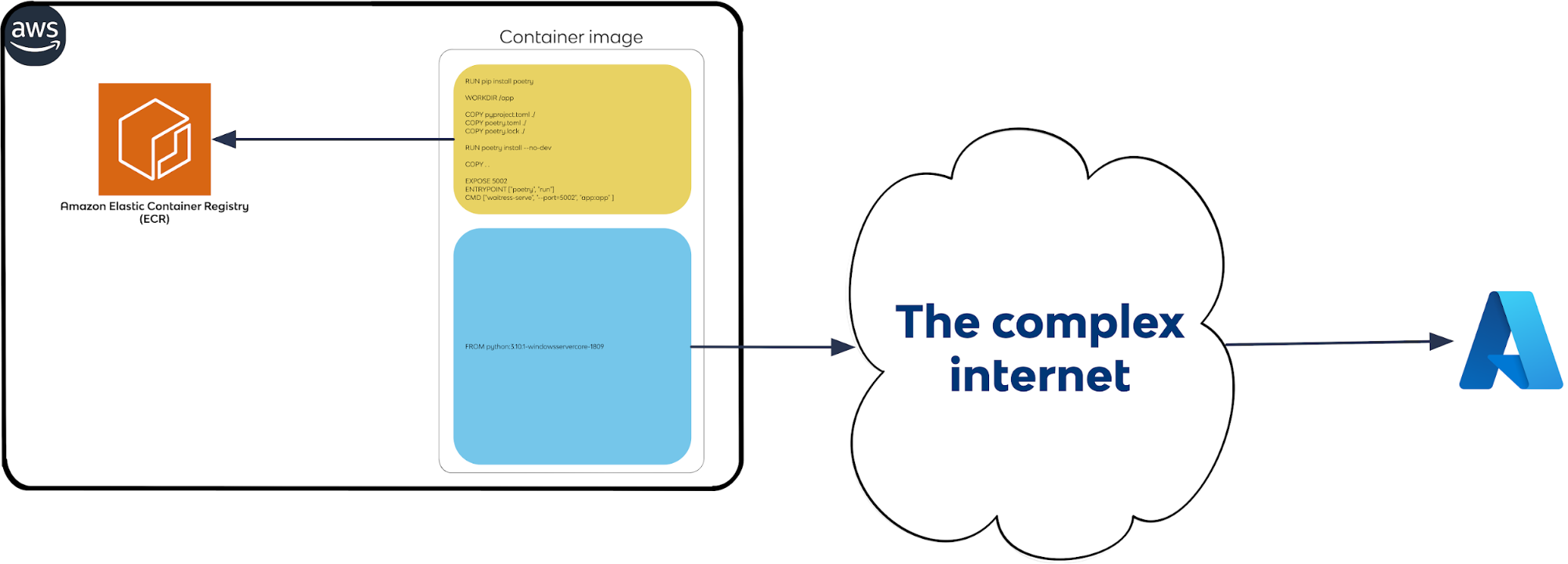 Larger diagram showing the Dockerfile for our test, with most of the lines still pointing to close-by AWS, but with the "FROM" line having an arrow to a nebulous "The complex internet" and then to Azure.