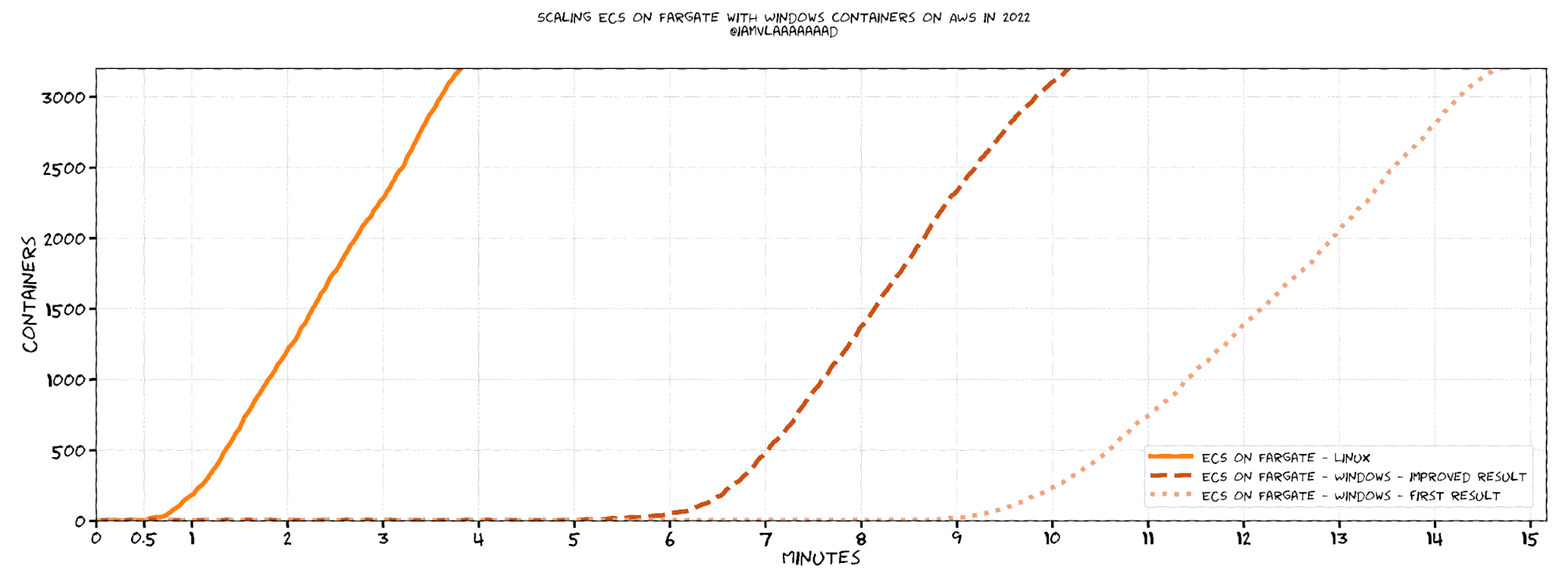 Updated version of the previous hand-drawn graph showing the scaling performance from 0 to 3200 containers.