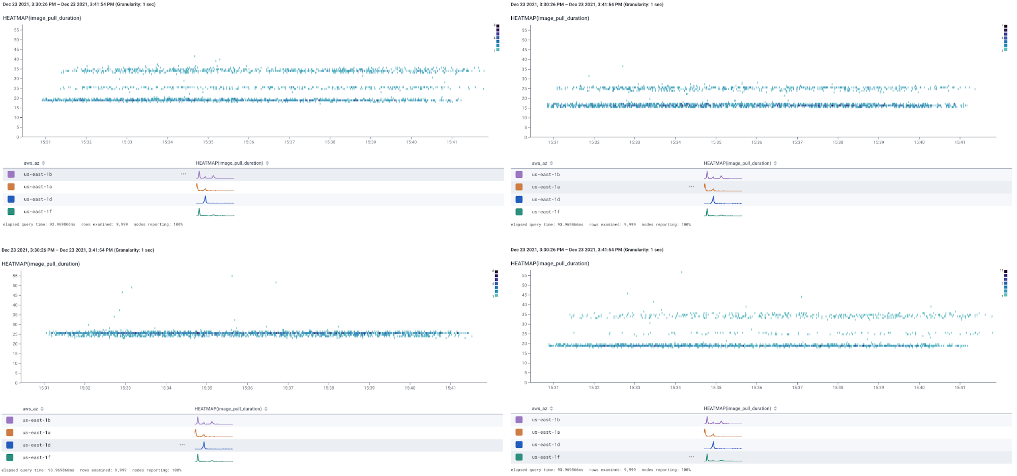 Four heatmap graphs in Honeycomb showing performance in each AZ. The first AZ has 3 clusters, the second AZ has 2 clusters, the third AZ has a single cluster, and the fourth has 2 clusters and a bunch of scattered points.