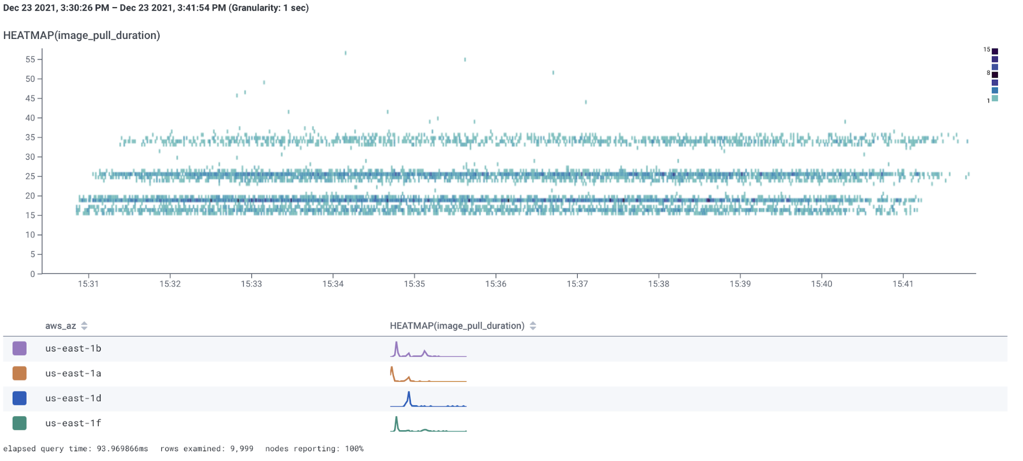 The previous heatmap graph in Honeycomb, with a per-availability-zone breakdown