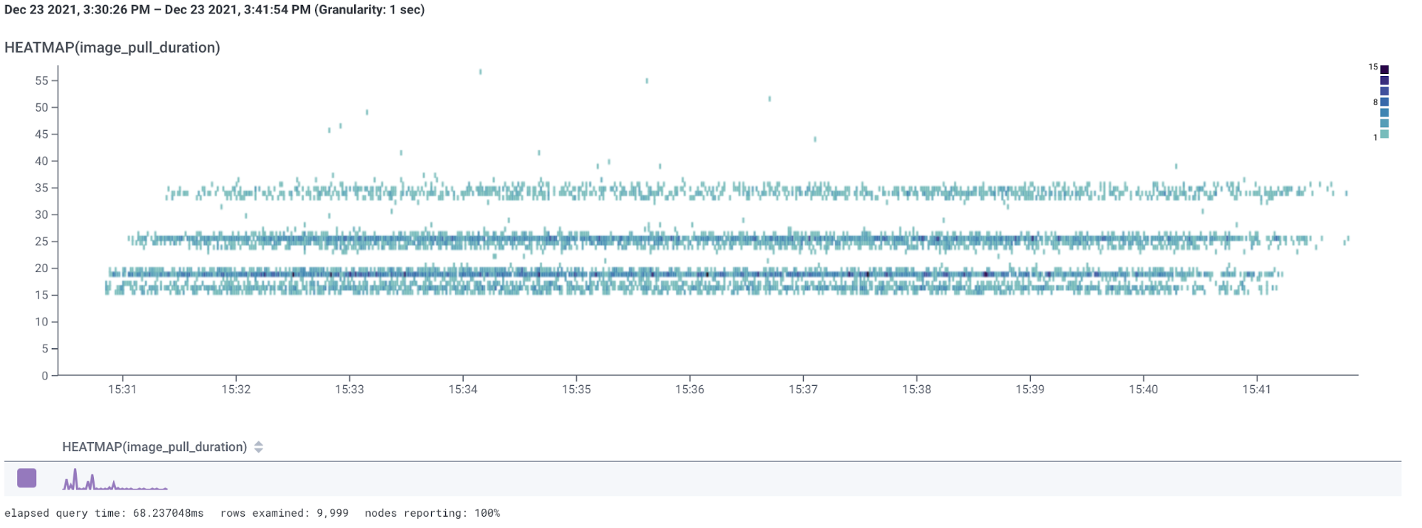 Heatmap graph in Honeycomb showing 4 clusters: one at 15-ish seconds, one at 20-ish seconds, one at 25-ish seconds, and one at 35-ish seconds.