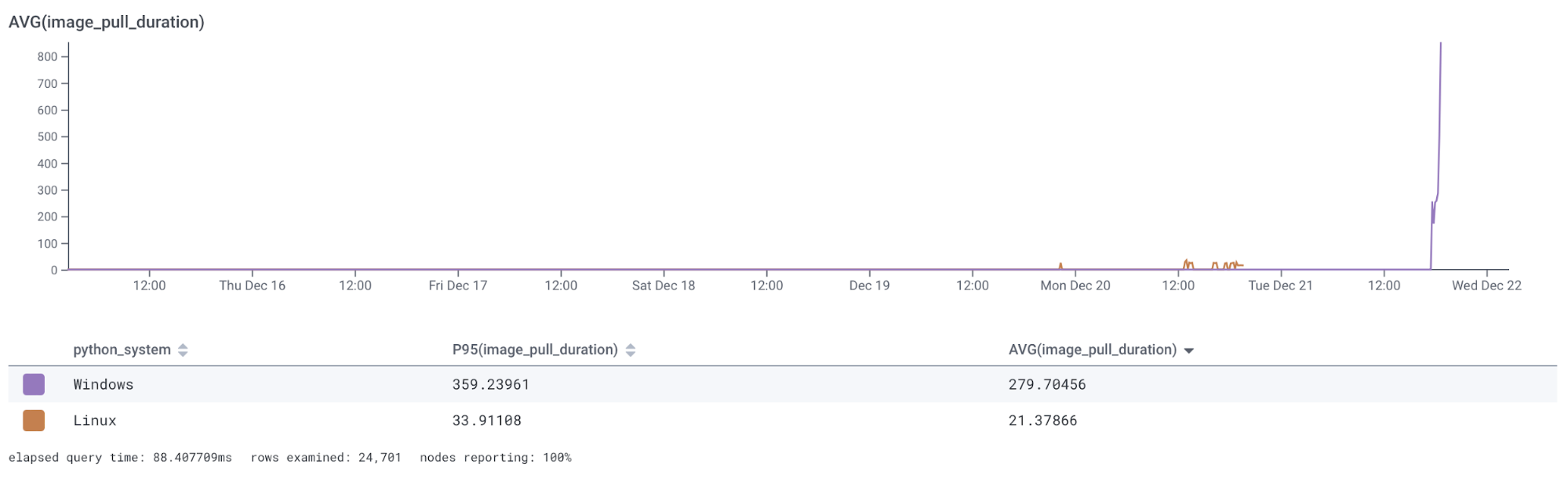 Honeycomb graph showing the average image pull duration for Windows and Linux.