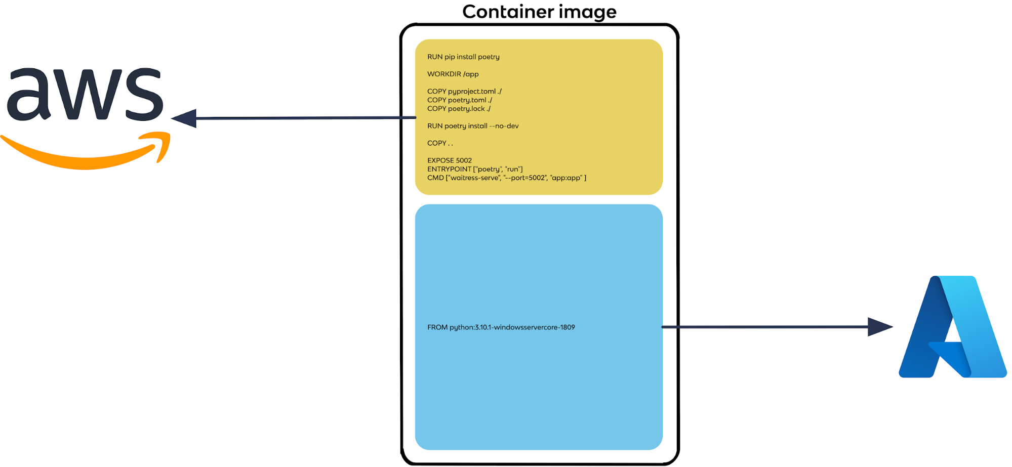 Diagram showing the Dockerfile for our test application, with the "FROM" line having an arrow to Azure, and the rest of the Dockerfile pointing to AWS.