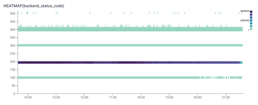 Screenshot: Heamap of backend_status_code. Most results are 200, with a smattering of points plotted in the 5xx range.