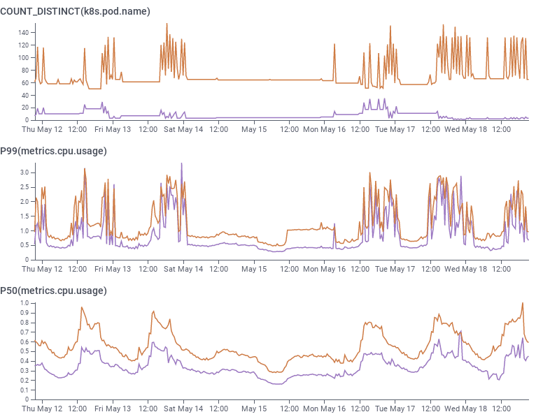 beagle (streaming processing) production pod counts by instance family, and cpu utilization, showing decrease in median cpu utilization from 0.5 to 0.3 vCPU per kafka partition = pod
