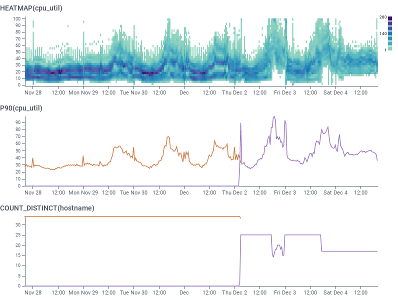 Honeycomb charts showing a transition from 34 c6g instances to 17 c7g instances running at 10% higher p50 but 20% higher p90 CPU saturation, which clipped 100% cpu saturation, forcing us to revert to 25 c7g instances to ensure cluster stability