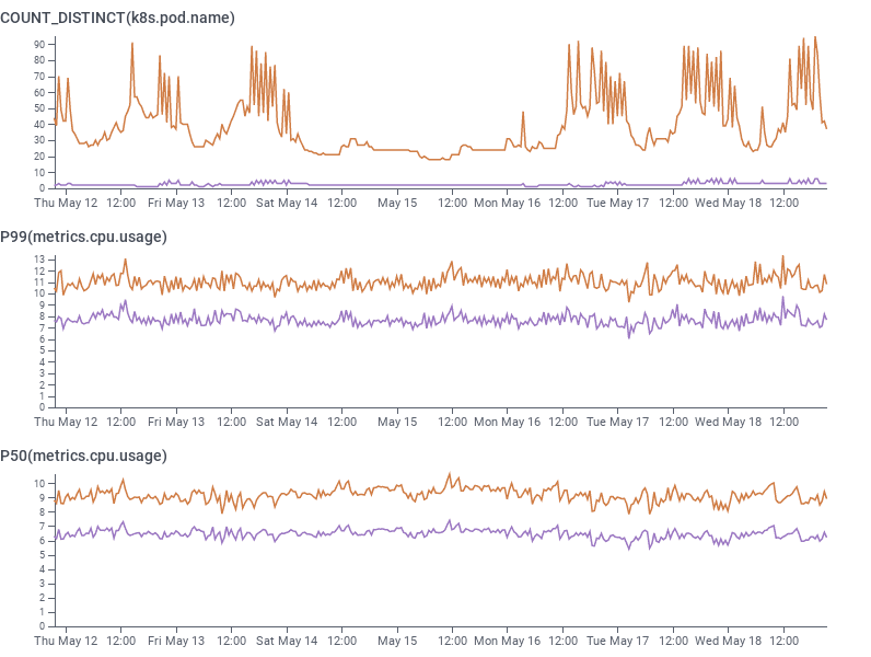 shepherd (ingest) production pod counts by instance family, and cpu utilization, showing decrease in median cpu utilization from 9 to 6.5 vCPU per worker