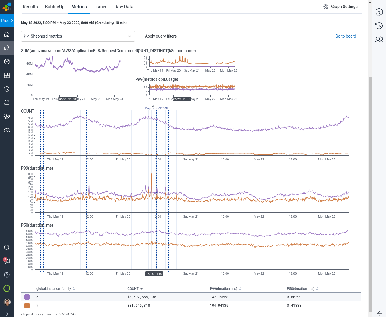 Shepherd (ingest) latency query showing 10% of traffic distributed to C7g family instances, with p99 latency decreasing from 142ms to 105ms and p50 latency decreasing from 603ns to 419ns.