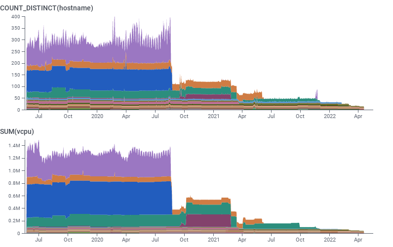 A count of concurrent instances running on x86 processors, and total x86 vCPU-minutes billed over the trailing 3 years, showing the major workload contributors being reduced to 0 as they moved to Arm processors, but a long tail remaining scattered across many workload types.