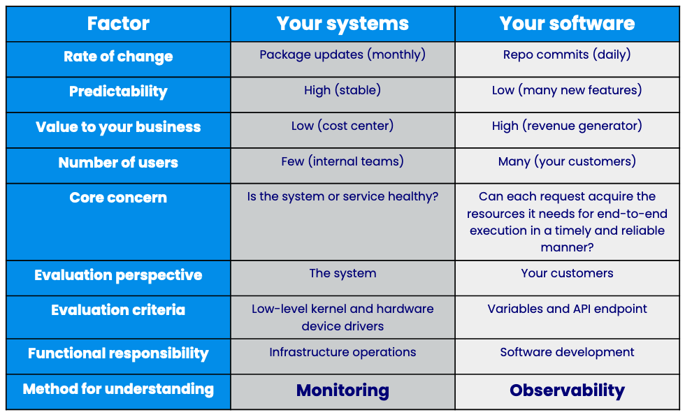 When to Use Observability vs Monitoring