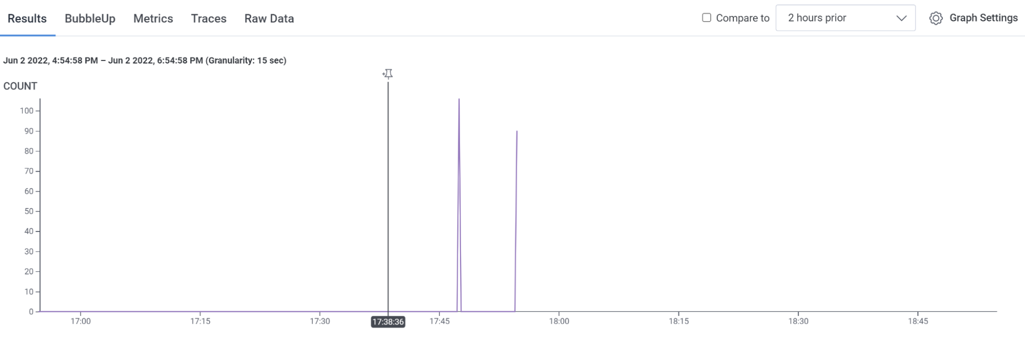 two purple spikes on a graph of COUNT