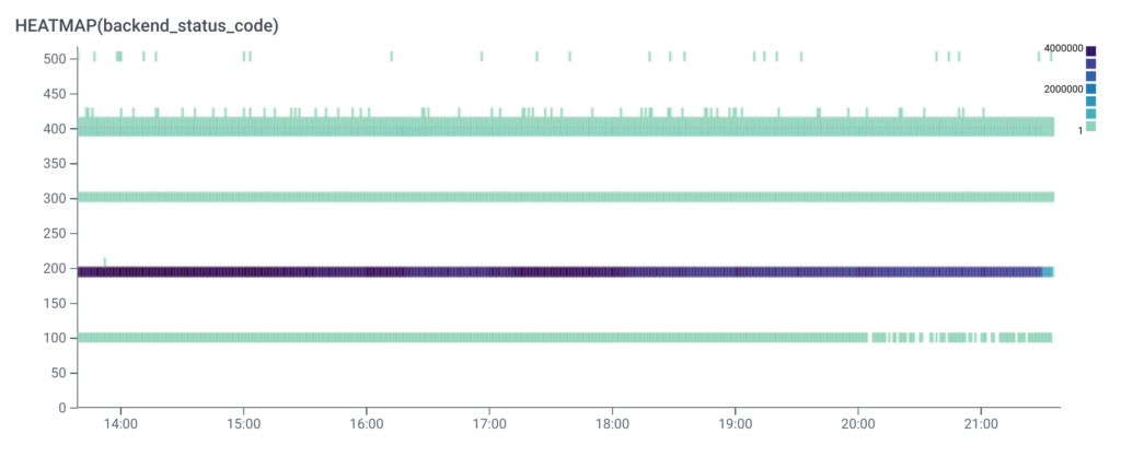 A heatmap graph showing 4 distinct lines or blocks. The blocks relating to “200” are a darker color, signifying that it’s where most of the requests have been seen.