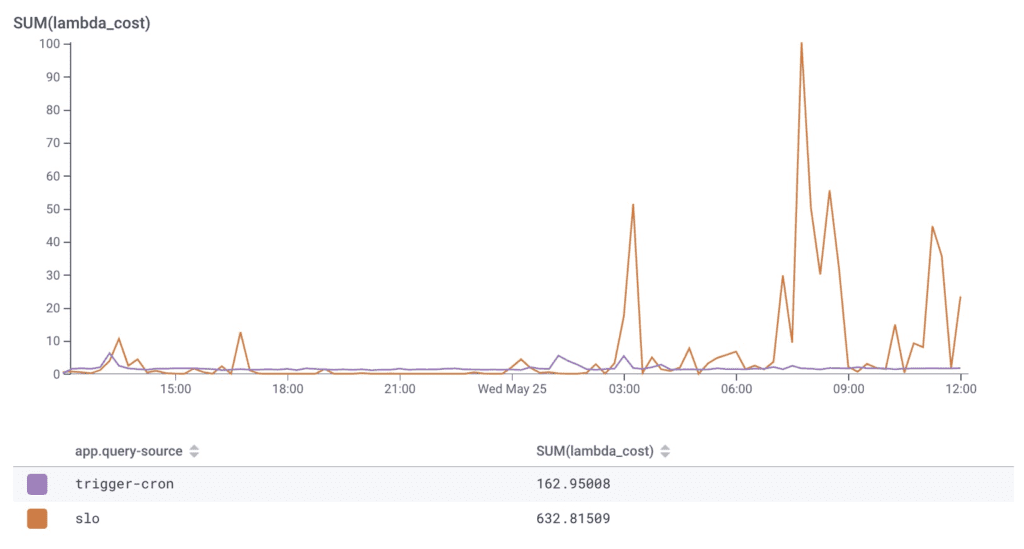 AWS Costs - Lambda