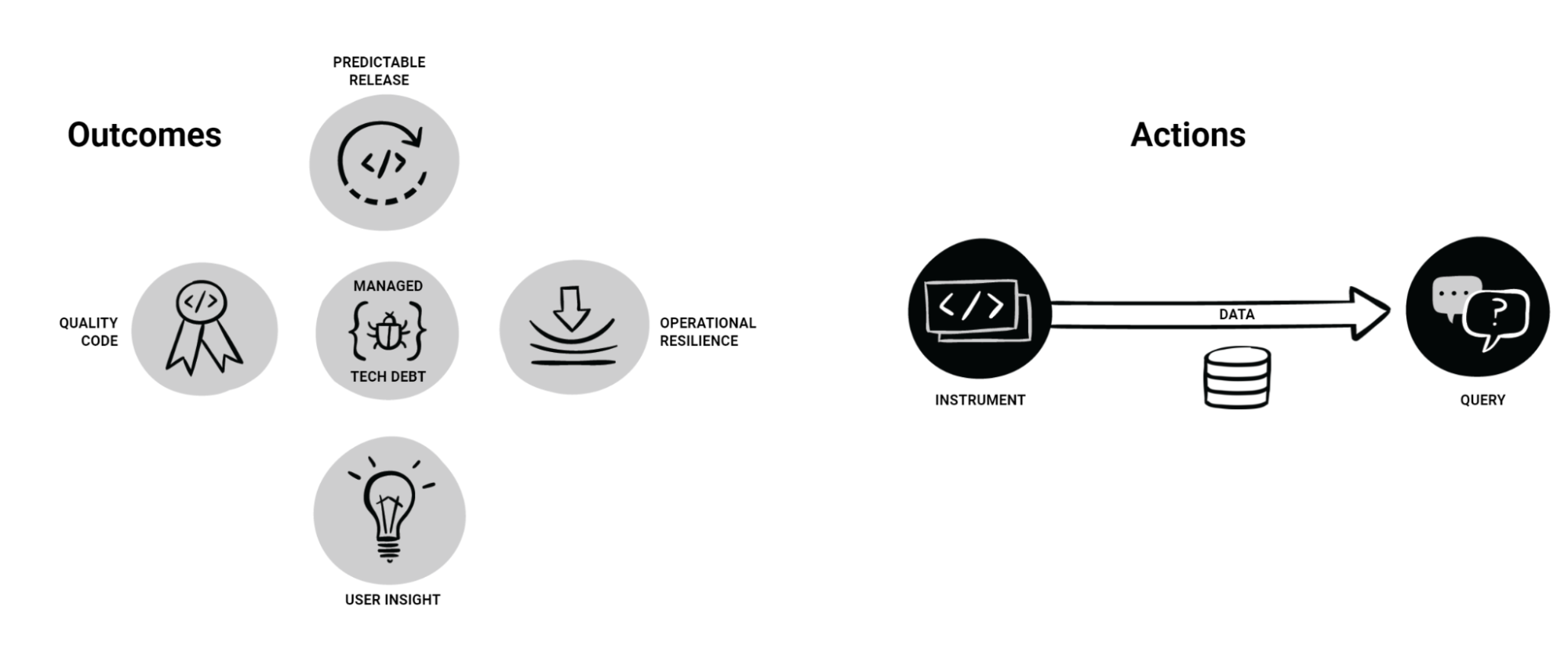 chart showing outcomes and actions