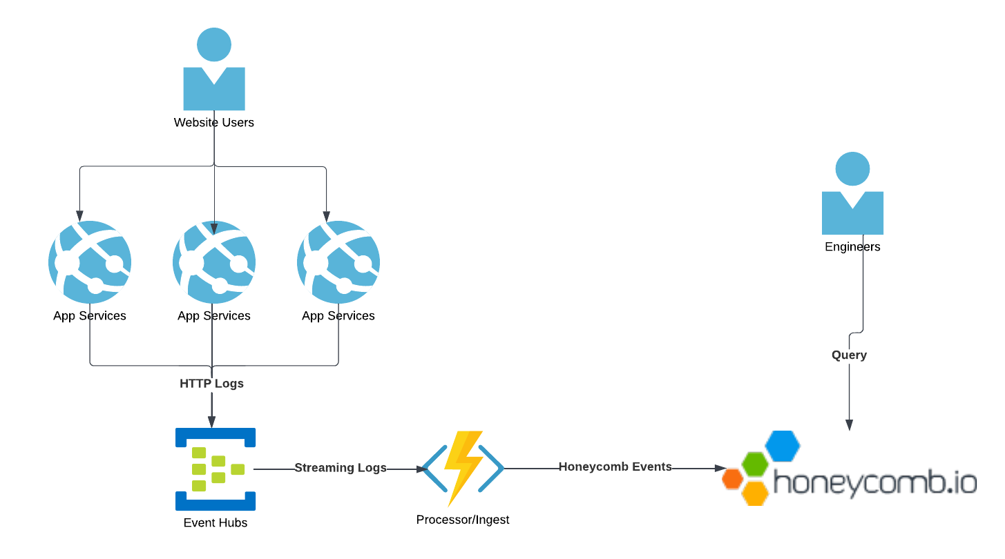 Solution Diagram