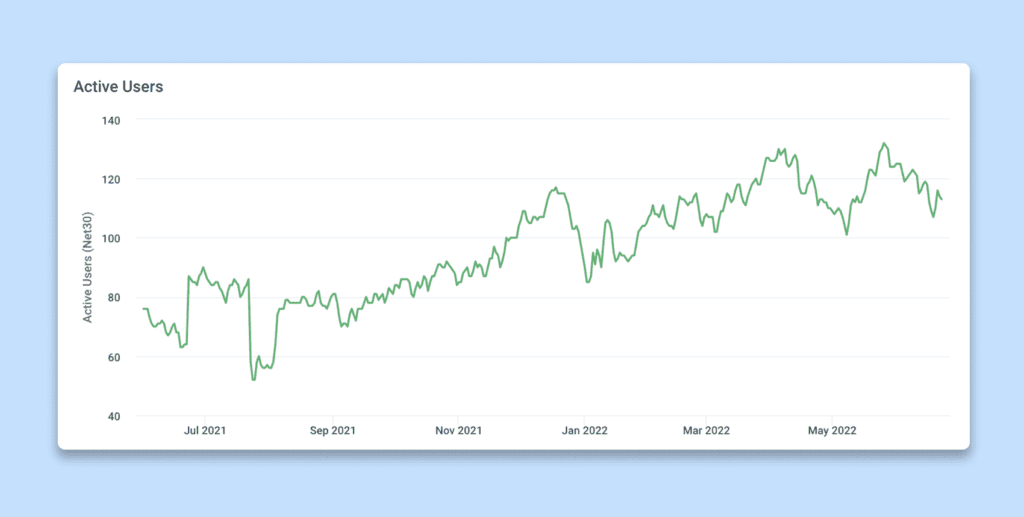 This chart shows the increase in the number of active Honeycomb users t Intercom since observability enablement began.