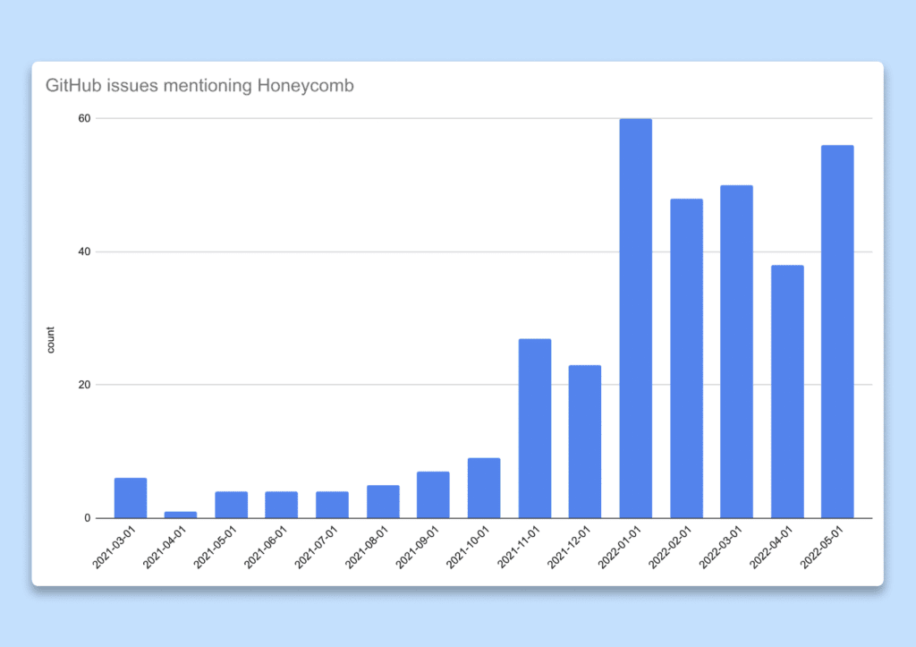 Intercom's bar chart showing the number of GitHub issues where Honeycomb is mentioned.