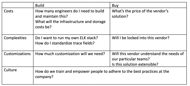 Build vs Buy Observability Solution: A Table.