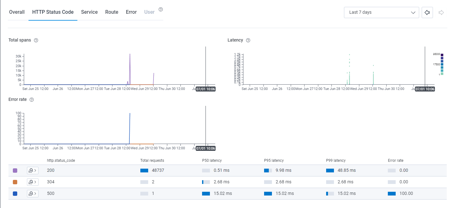 Honeycomb Dashboard