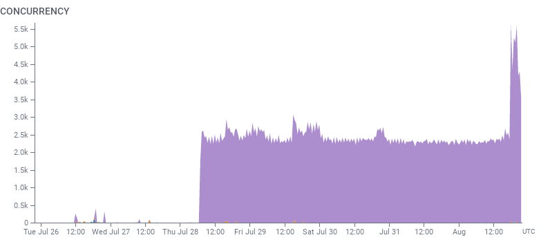 Graph of a Single SLO Causing Issues with Performance