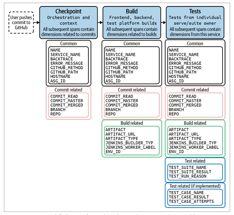 end-to-end test run that highlights the common dimensions of the Slack CI workflow