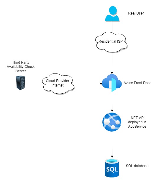Availability Checks in Honeycomb: Diagram of Azure Services