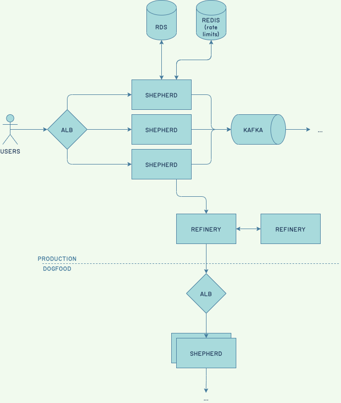 Partial architecture diagram of the ingest pipeline components that were involved in the Shepherd cache incident.