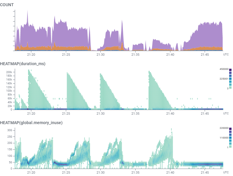 The shark fin pattern suddenly stopping, with even volume and latencies returning to normal.