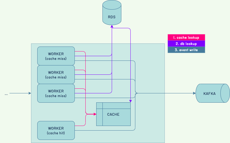 Diagram demonstrating the flow of information in fetching data from the cache, and how it is backfilled after a missed hit.