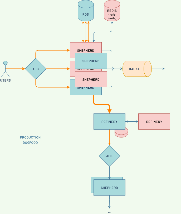 Partial architecture diagram of the ingest pipeline components that were involved in this incident, with the misbehaving components highlighted.
