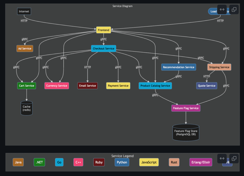 Service Map diagram