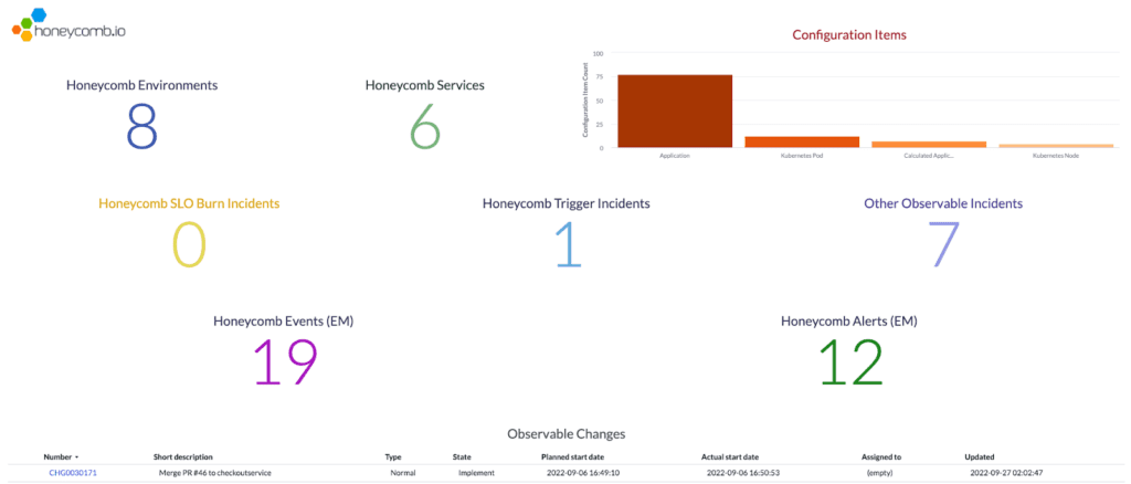 A purpose-built dashboard exposes all the key aspects of the integration for easy validation. 