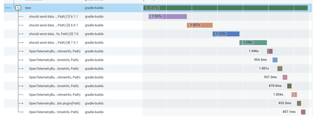 Gradle Builds: This trace shows you the waterfall of test case executions—when each test started and finished. You can see the tests are running serially. Using Gradle’s test parallelization capabilities could speed up this build.