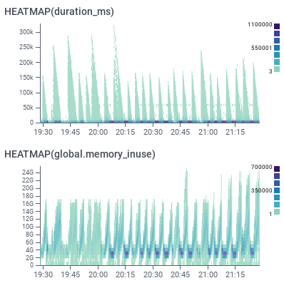 Shark fin diagram - heatmap reveals the requests repeatedly unblocking and resolving. 