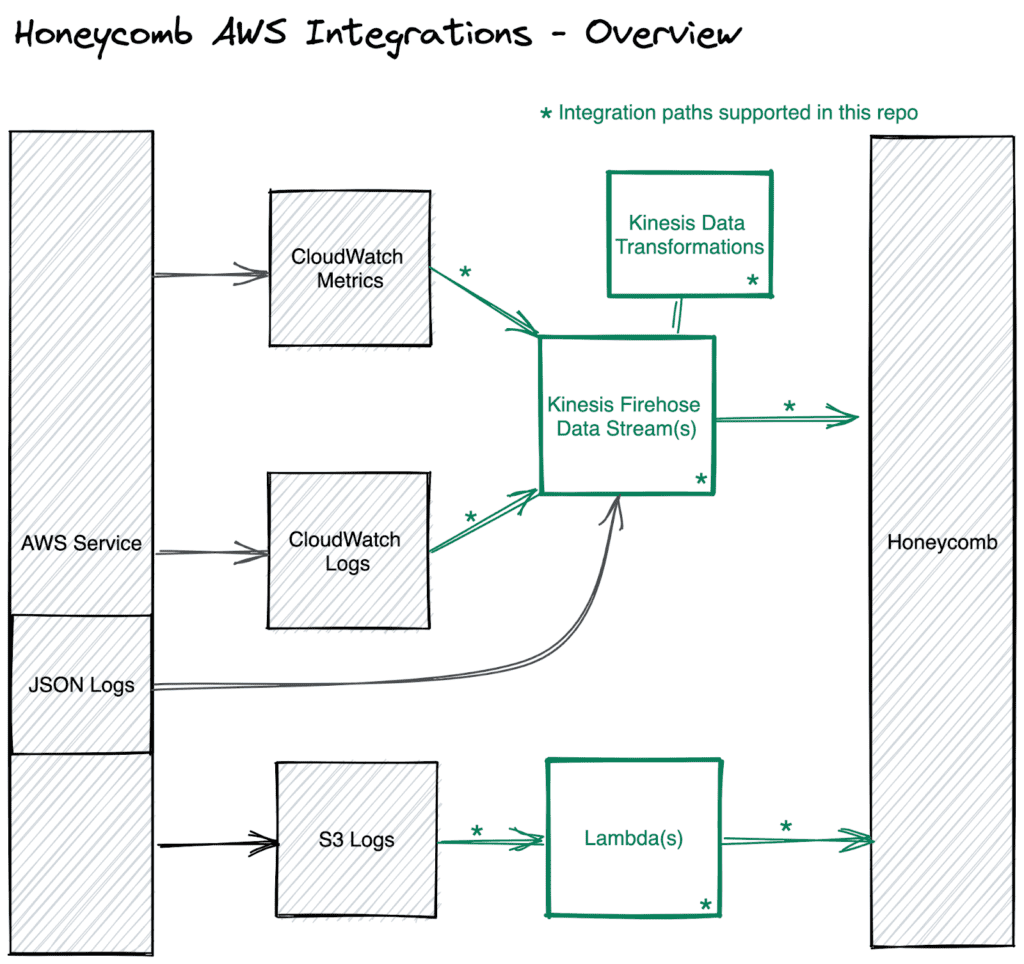 Honeycomb AWS Integrations