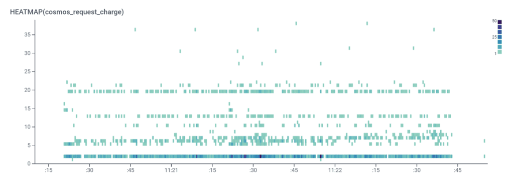 Monitoring Cloud Database Costs with Honeycomb Heatmaps