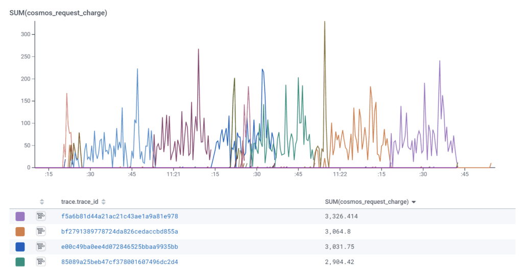 With heatmaps, you can work out average Units by trace.