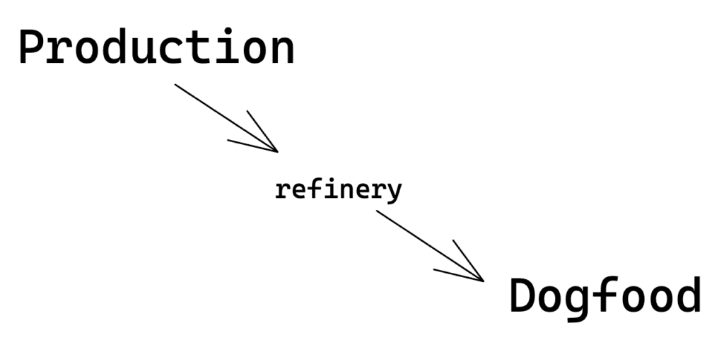 Scaling Ingest With Ingest Telemetry: Prod > Refinery > Dogfood