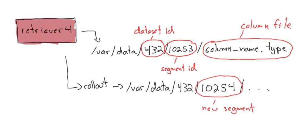 When a Retriever node consumes an event, it writes the event to separate files per column. Retriever groups events into segments.