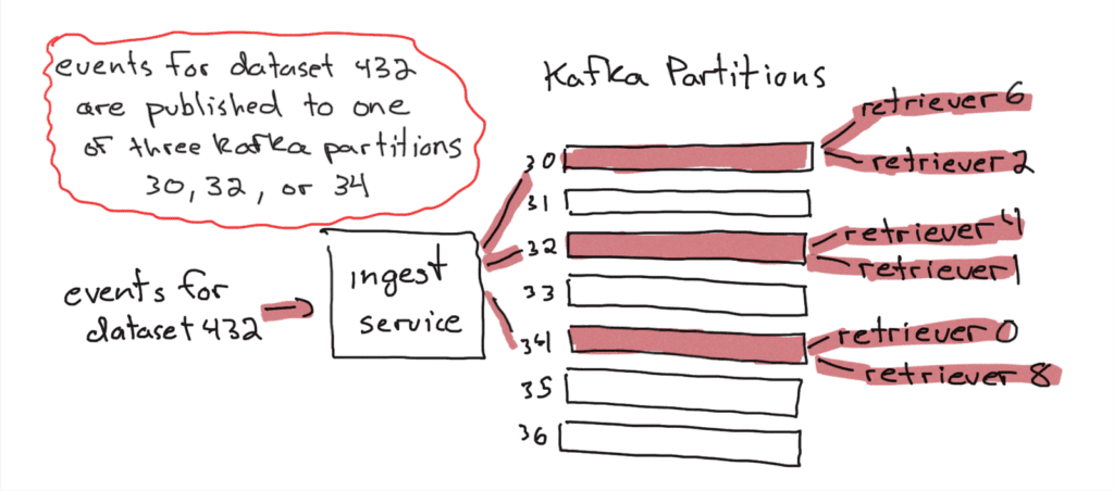 Handwritten graph of Kafka partitions