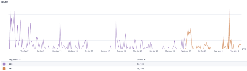 We saw that requests for one of the problem segments went from returning 200 (OK) to suddenly returning 404 (Not Found).