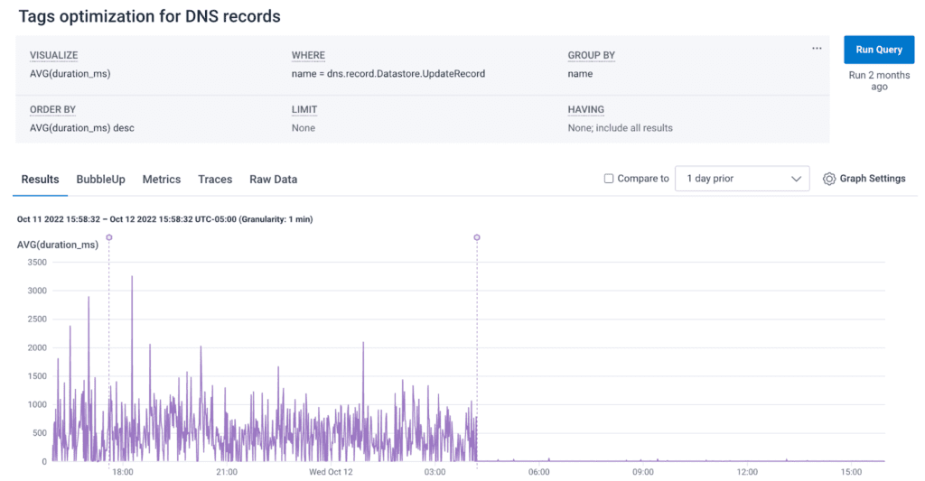 Honeycomb helps NS1 deploy a massive performance optimization and view precisely when the results went into effect. 