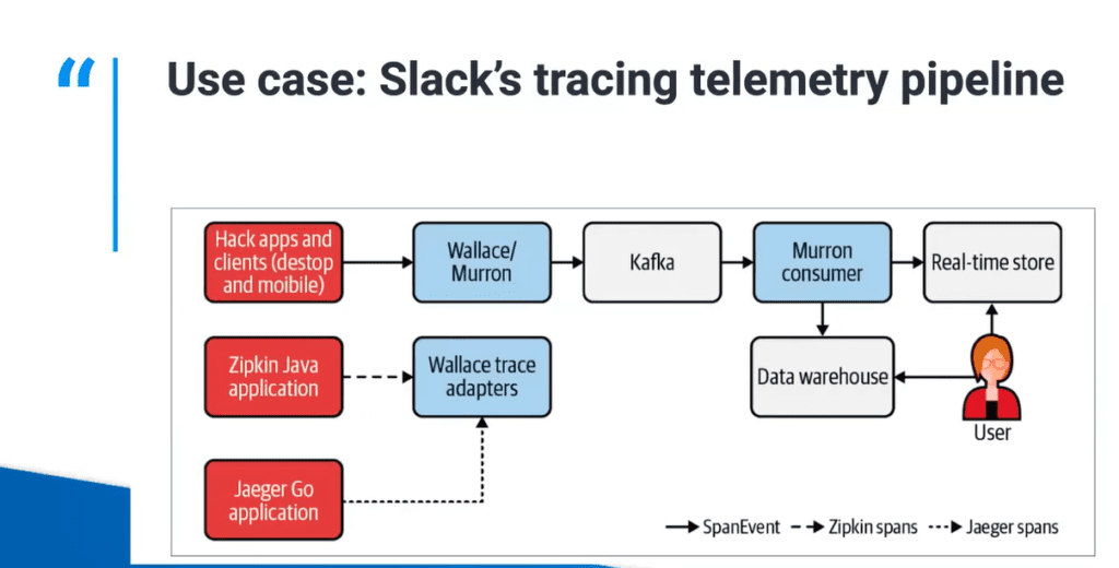 Slack's Telemetry Pipeline - Diagram