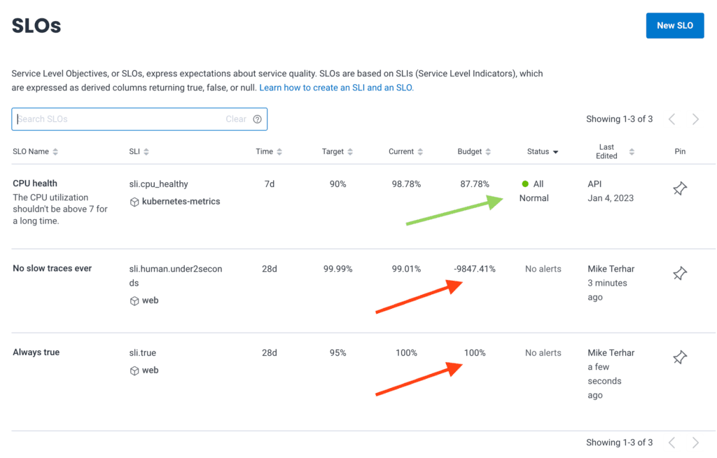 In this screenshot, only the CPU health SLO has an alert and reasonable budget.