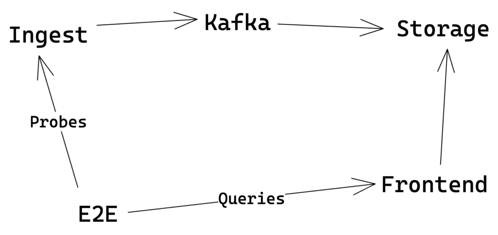 E2E Diagram for blog: Alerting on the User Experience