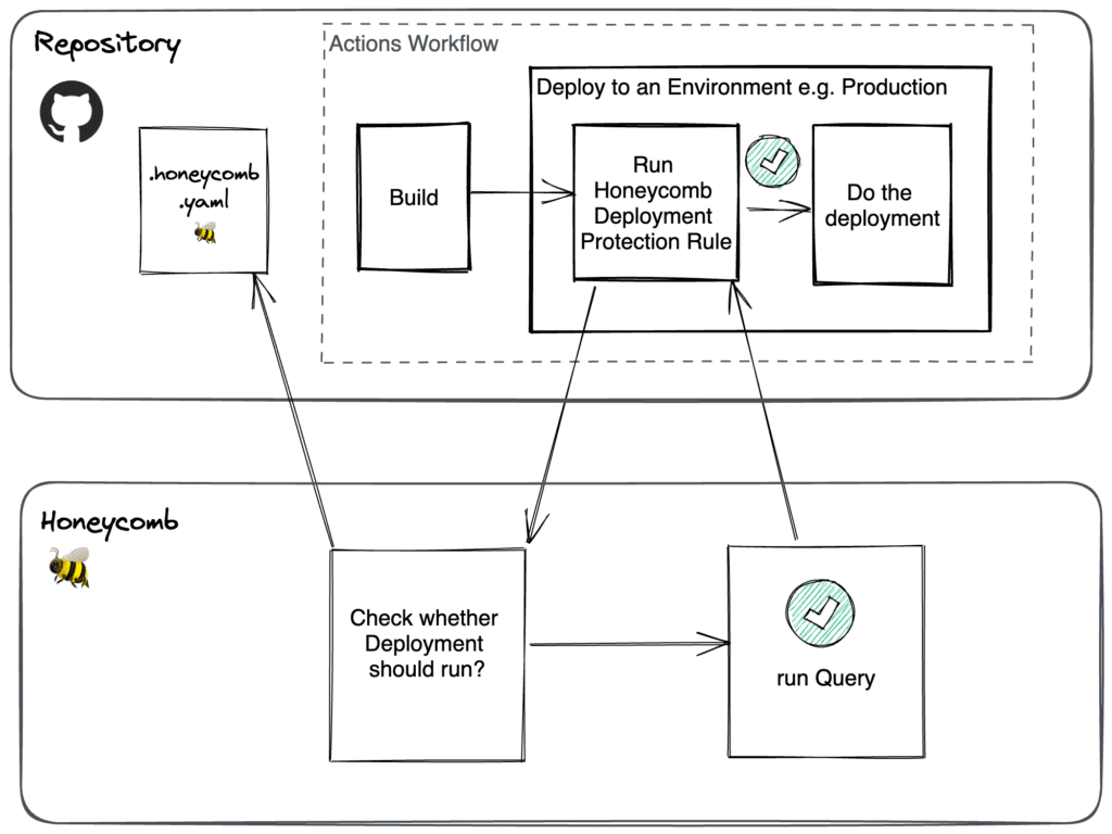 When a build initiates a deploy, the Honeycomb Deployment Protection Rule checks if it should proceed by running the query defined in the .honeycomb.yml file within your repo. The deploy proceeds if the check passes or stops if the check fails.