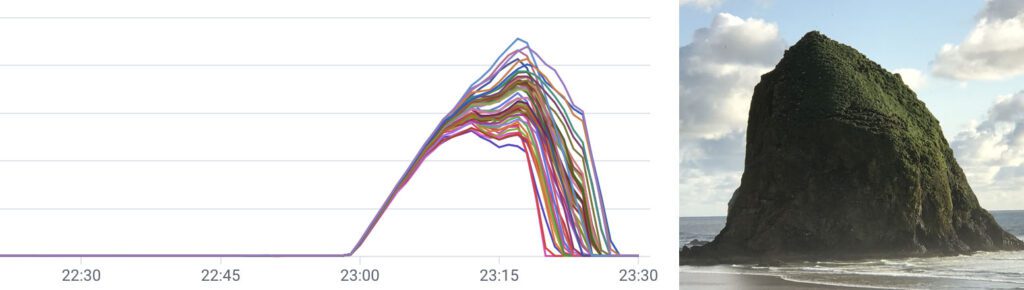 Our Favorite chArt: This chart looks like Haystack Rock, but flipped. 